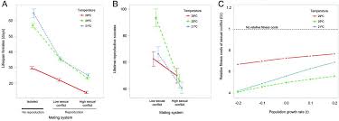 What does dm mean in slang? The Ecology Of Sexual Conflict Behaviorally Plastic Responses To Temperature Variation In The Social Environment Can Drastically Modulate Male Harm To Females Biorxiv
