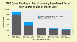 Последние твиты от mp publishing inc. New Mpp Data Shows 4 000 Asylum Seekers Allowed Into U S Under Biden Administration