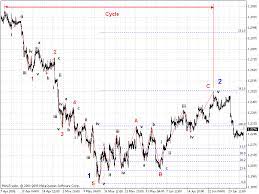 The classic elliott wave structure is comprised of five waves. Elliott Wave Theory Elliott Tools Metatrader 5 Help