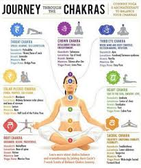 The union of the ego and the spirit; Pin By Kerry Bunger On Spiritual Chakras Chakra Yoga Chakra Yoga