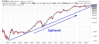 priceline group inc stock chart is suggesting a breakout