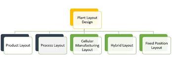 Maybe you would like to learn more about one of these? Difference Between Product And Process Layout With Comparison Chart Key Differences