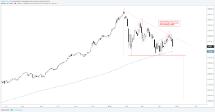 S P 500 Dow Nasdaq Charts Working Towards Completing Tops