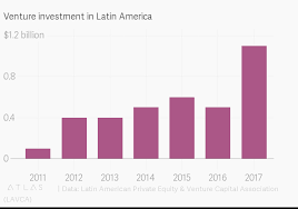 Venture Investment In Latin America