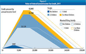 A Hand Up How State Earned Income Tax Credits Help Working