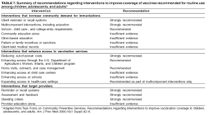 General Recommendations On Immunization Recommendations Of