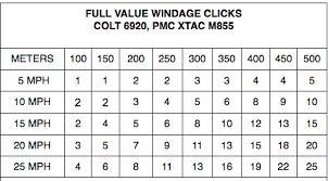 10 Inquisitive Windage Chart