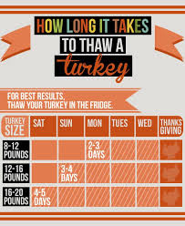 Heres How To Thaw A Frozen Turkey