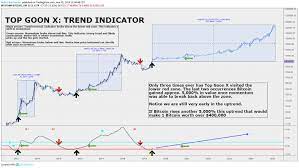 When i saw the price of bitcoin fall to $9,500, i pressed buy, defying the wisdom of two finance titans and my wife. If The Pattern Continues The Value Of 1 Bitcoin Would Be Over 400 000 With In The Next 10 Years Bitcoin