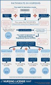 Start working as rn in as little as 1 year. So You Want To Be A Nurse Pathways In Nursing Infographic Nursing Infographic Nurse Practioner Nurse