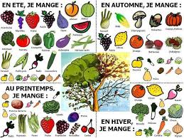 Les Aliments Et Les Saisons Fruits Et Legumes Fruits Et Legumes De Saison Fruits