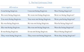 Learn English In Urdu The Chart Of Active And Passive Voice