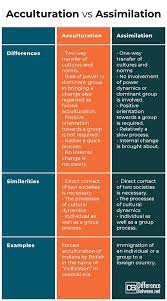 Difference Between Cultural Assimilation Intercultural Communication Social Institution