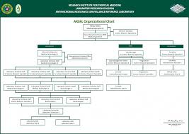 Organizational Chart Antimicrobial Resistance Surveillance