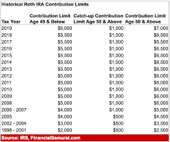 Why I Never Contributed To A Roth Ira But Why You Probably