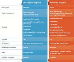 Summarizing The Differences Between Business Intelligence And Advanced Analytics Rapidminer Business Intelligence Data Science Big Data Machine Learning