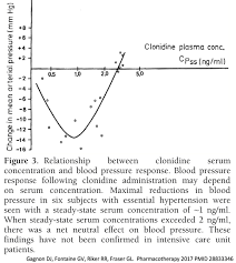 Image result for Clonidine Overdose