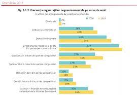 3.6 din 5 din 5 voturi. Crestere Semnificativa A Sponsorizarilor In Bani Pentru Ong Uri Stiri Zilnice Despre Responsabilitate Sociala Corporativa