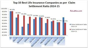 You must have heard the term 'claim settlement ratio' numerous times with people stressing on the importance of this number. Claim Settlement Ratio 2014 15 Best Life Insurance Cos