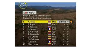 El giro de italia llegó a su final. Tour De Francia 2020 Clasificacion Colombianos Etapa 6 Noticias Hoy Actualizadas Fuera Del Futbol Futbolred