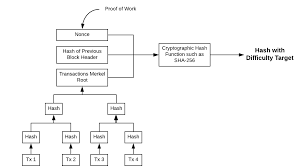Proof of space is a cryptographic technique that requires unused hard disk space to be used with the proof of time, which together ensures that block times have consistency in the time between them. Bitcoin Blockchain What Is Proof Of Work Data Analytics