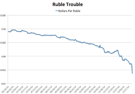 Why You Should Care About The Collapsing Russian Ruble