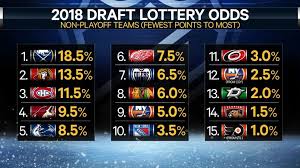 18 nba draft, focusing on the top college and international prospects that will the minnesota timberwolves won the 2020 nba draft lottery and they'll have the top overall pick in the first round. Sabres Odds On Favourites To Win 2018 Nhl Draft Lottery Sportsnet Ca