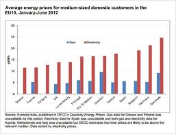 By the end of 2018, only 93 miles had. Germany S Green Energy Revolution Costing Billions Rt Business News