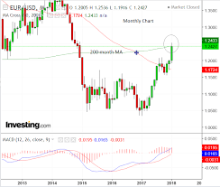 euro to dollar rate forecast for the week ahead