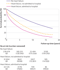 Trends In Survival After A Diagnosis Of Heart Failure In The United Kingdom 2000 2017 Population Based Cohort Study The Bmj