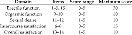Items And The Scores Of The International Index Of Erectile Function Download Scientific Diagram