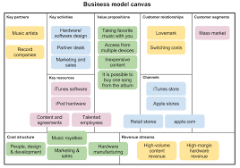 Planning Startup Development Using Lean Methodology Blog Web And Mobile App Development Startup Business Plan Business Plan Example Business Model Canvas
