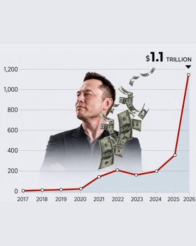 Elon Musk has officially entered territory no human has ever reached. After  SpaceX's historic IPO, valued at around $1.77 trillion, Musk's stake in the  company combined with his holdings in Tesla and