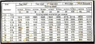 Drill Bit Speed Chart For Steel Power Drills Accessories