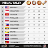 Acara pembukaan sukan sea ke 29 malam tadi cukup mendapat perhatian. 1