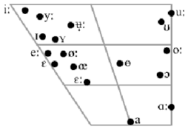 A Vowel Chart With Ipa Notation Of The Swedish Vowel