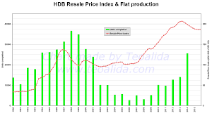 Hdb Price Trends Will Housing Prices Drop Or Rise In 2020 Teoalida Website
