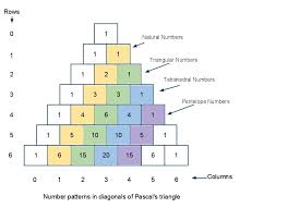 Image result for pascal triangle