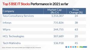 Bse share price was up by 3.13% based on previous share price of rs. Multibagger Stories 15 Stocks From Bse It Index Race Ahead In 2021 So Far