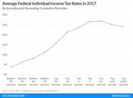 New Data On Federal Income Tax Confirms Highly Progressive