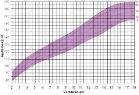 Odata trecuti de 18 luni, copiii renunta la somnul de dimineata si vor avea o singura repriza de somn, cea un copil cu varsta cuprinsa intre 7 si 12 ani ar trebui sa doarma intre 10 si 11 ore, insa media este. Grafice De Crestere Indicatorul De Crestere Al Bebelusului Tot Ce Trebuie Sa Stii Desprecopii Com