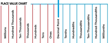 Unique Place Value Chart With Decimal Point 2019