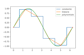 Convenience function for polynomial interpolation. File Interpolation Trois Types Svg Wikimedia Commons