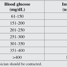 35 experienced low dose sliding scale