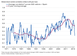 Chart O The Day Global Stock Correlations Plunge The