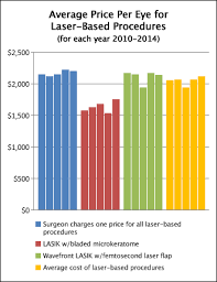 Specialty contact lenses like torics or multifocals can cost even more. How Much Does Lasik Cost Access 2 Knowledge