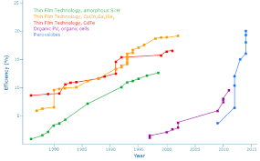 Perovskite Efficiency Time Graph Perovskite Solar Cell