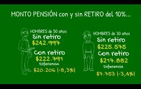 Sin impuestos y con un mínimo y máximo que se puede pedir. En Cuanto Se Reduce Mi Pension Si Retiro El 10 De La Afp Diario La Quinta De Valparaiso