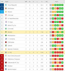 Aici ai știri, scoruri live din liga. Liga 2 Romania Clasament