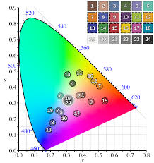 Rgb color space or rgb color system, constructs all the colors from the combination of the red, green and blue colors. Colorchecker Wikipedia